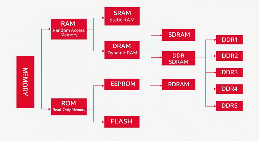 Different Types of Memory Chips [A Full Guide]